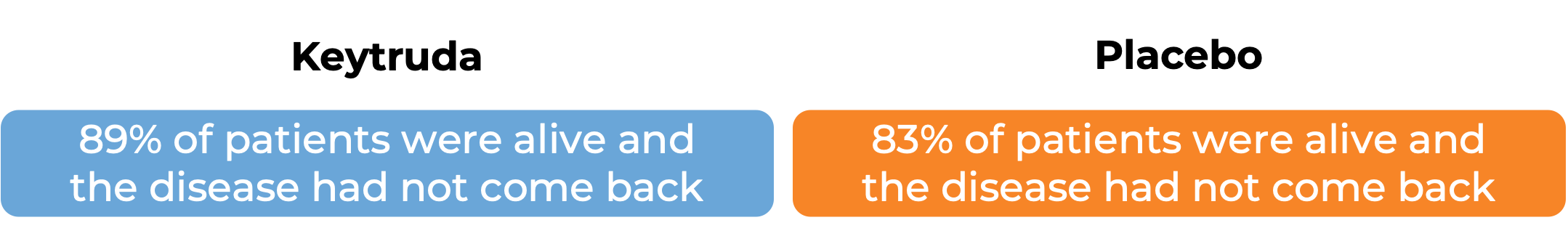 Results after treatment with Keytruda vs placebo (diagram)