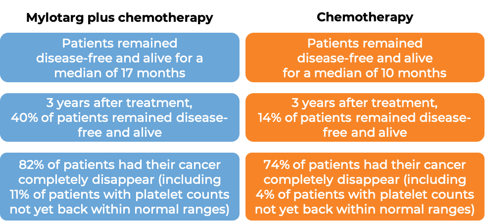 Response after treatment with Mylotarg and chemo vs just chemo (diagram)