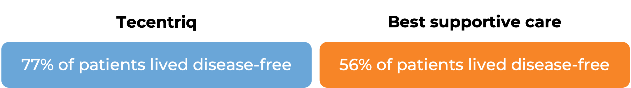 Results after treatment with Tecentriq vs best supportive care (diagram)