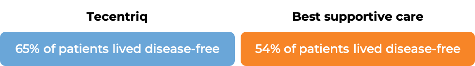 Results comparing Tecentriq and best supportive care (diagram)