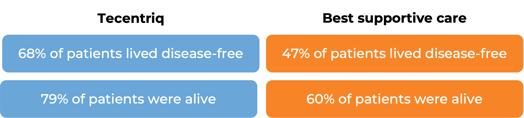 Results after treatment with Tecentriq vs best supportive care (diagram)