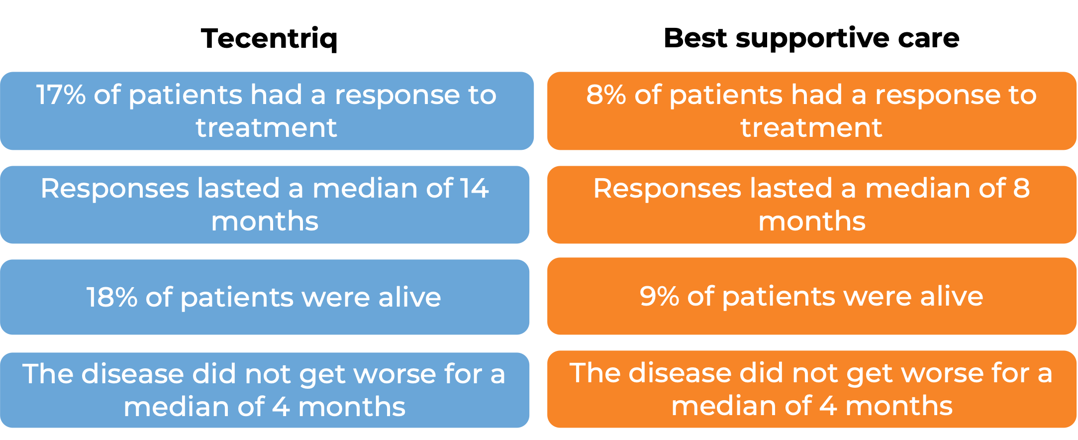 Results after treatment with Tecentriq vs best supportive care (diagram)