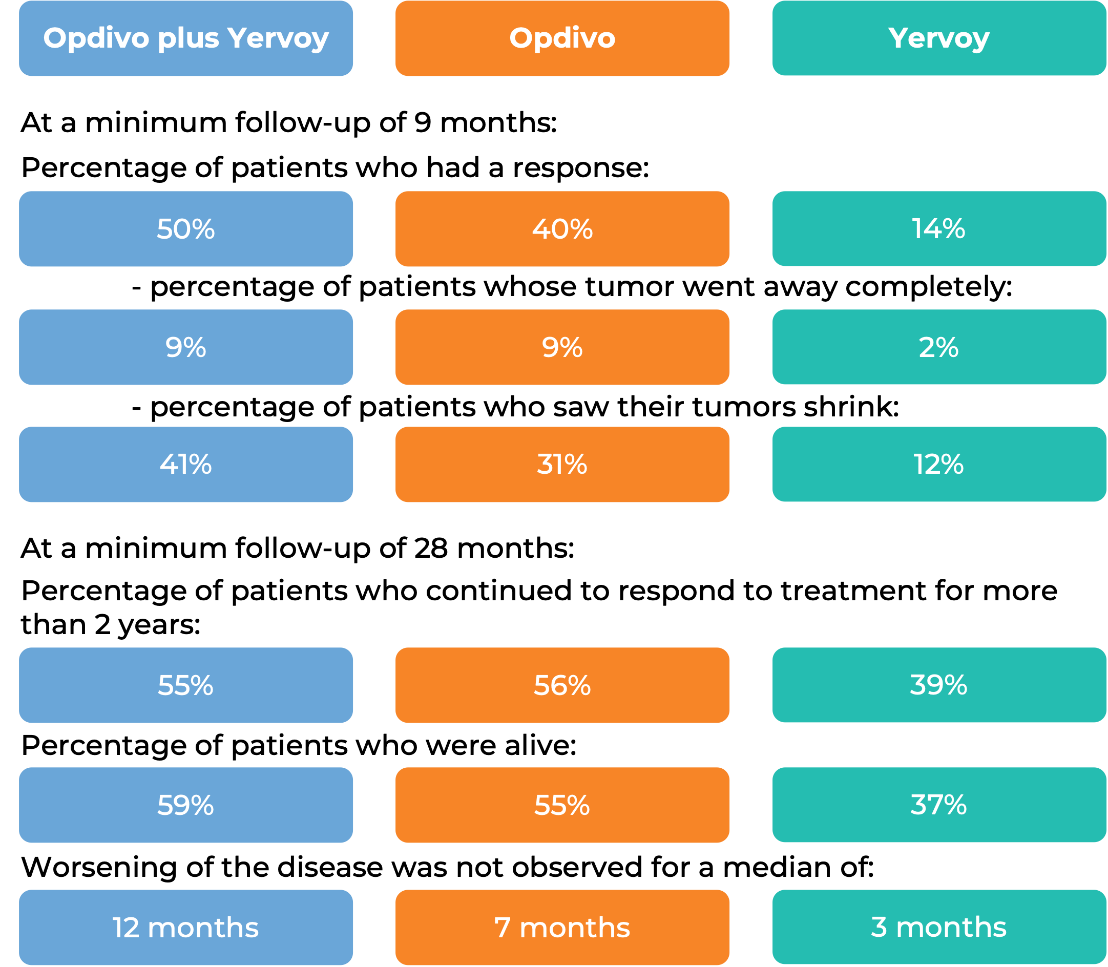 Results after treatment with Opdivo and Yervoy vs Opdivo alone vs Yervoy alone (diagram)