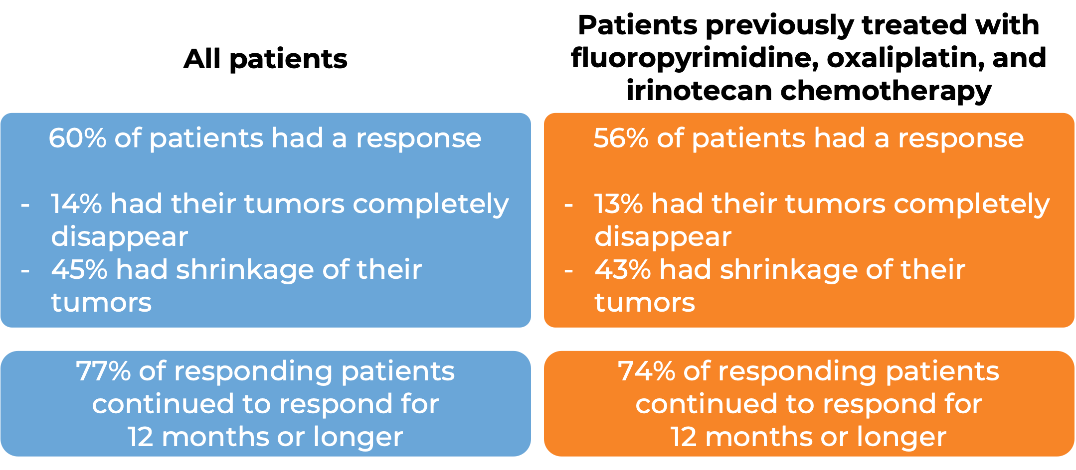 Comparative results (diagram)