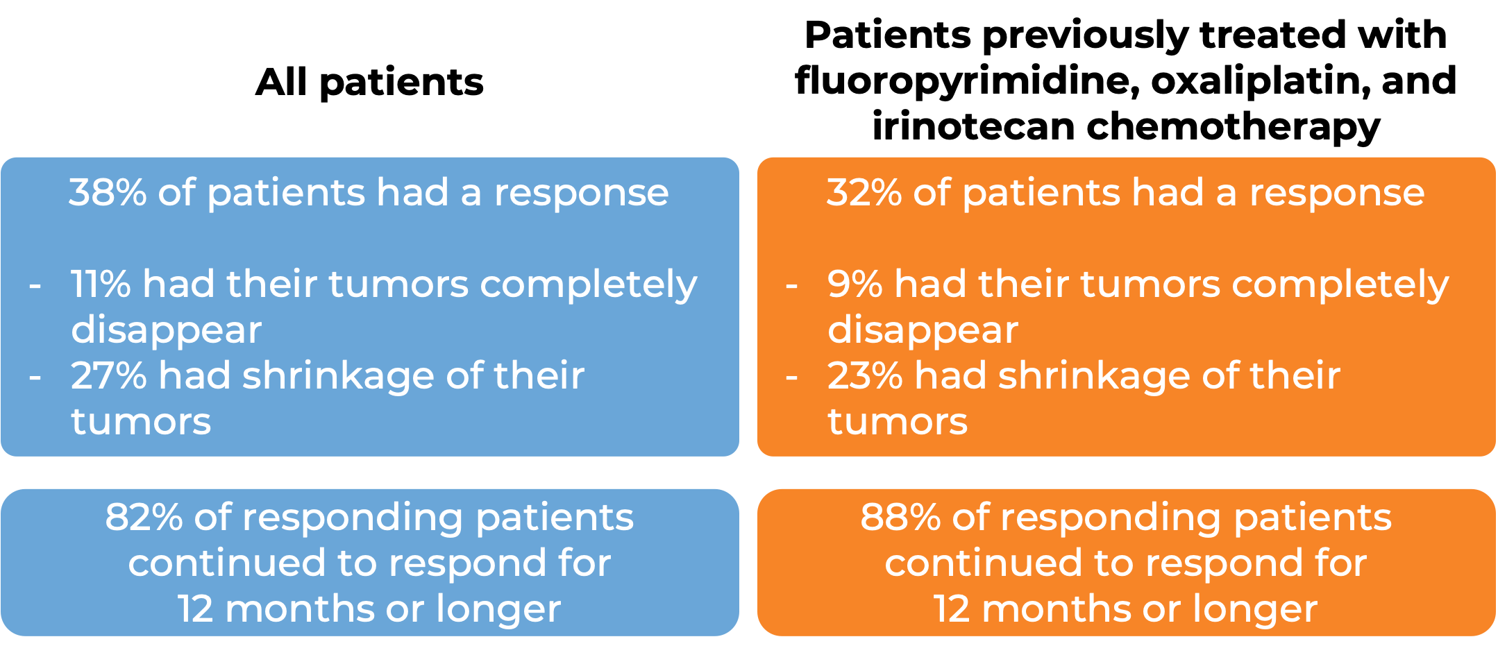 Comparative results (diagram)