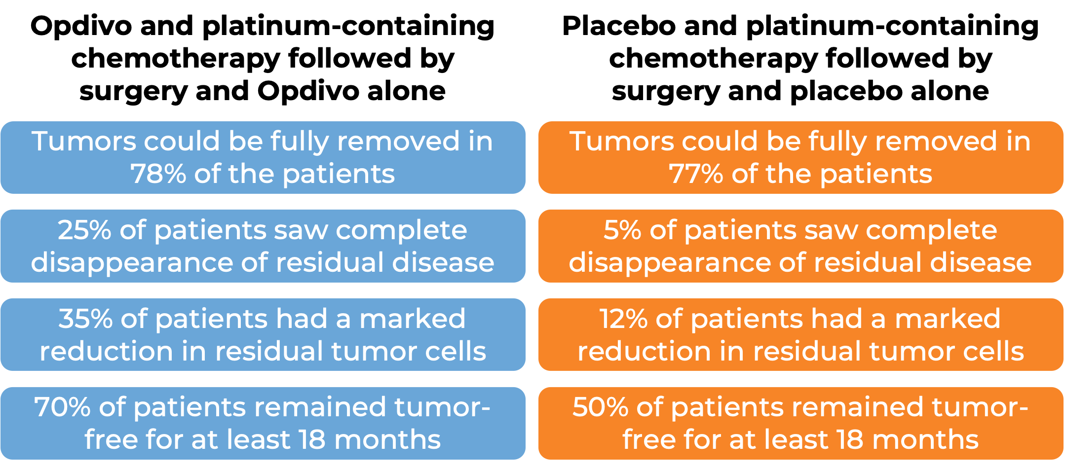 Results after treatment with Opdivo and chemo followed by surgery and Opdivo alone vs placebo and chemo followed by surgery and placebo alone (diagram)