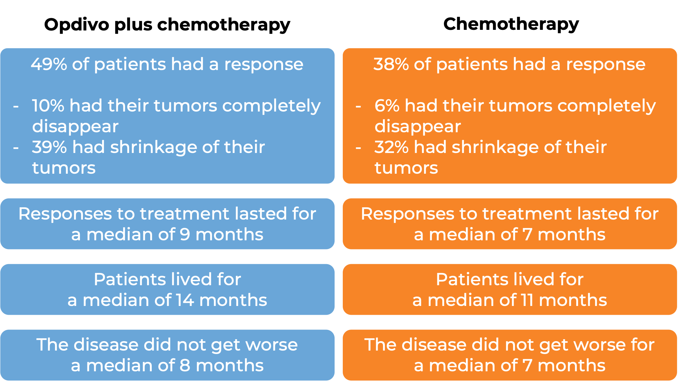 Results after treatment with Opdivo and chemo vs chemo alone (diagram)