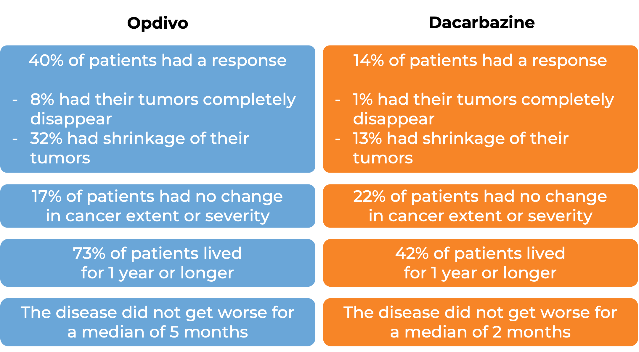 Results after treatment with Opdivo vs Dacarbazine (diagram)