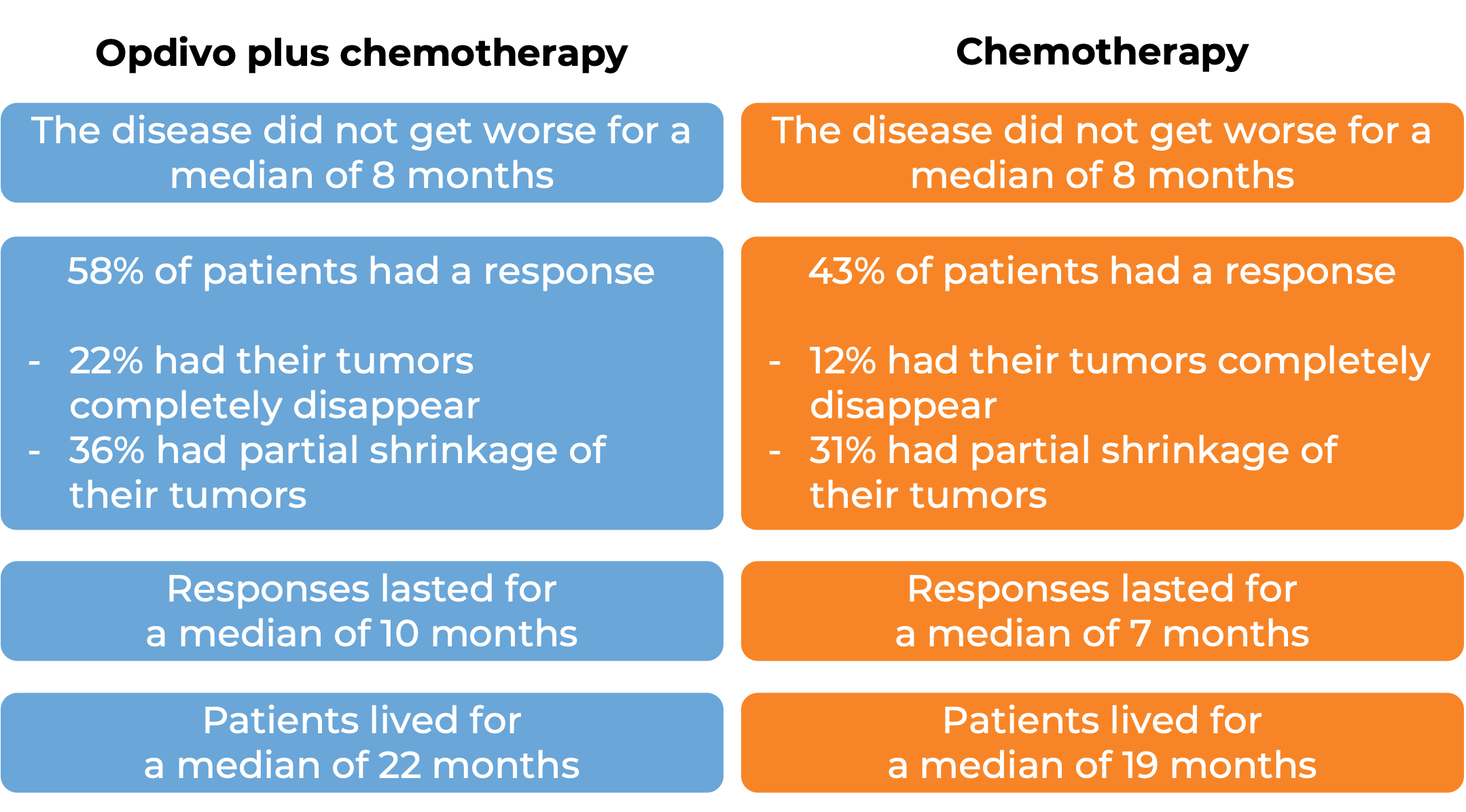 Results after treatment with Opdivo and chemo vs chemo alone (diagram)