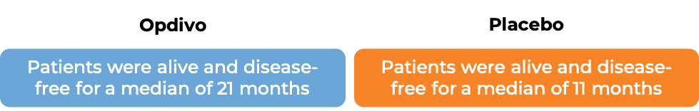 Results after treatment with Opdivo vs Placebo (diagram) 