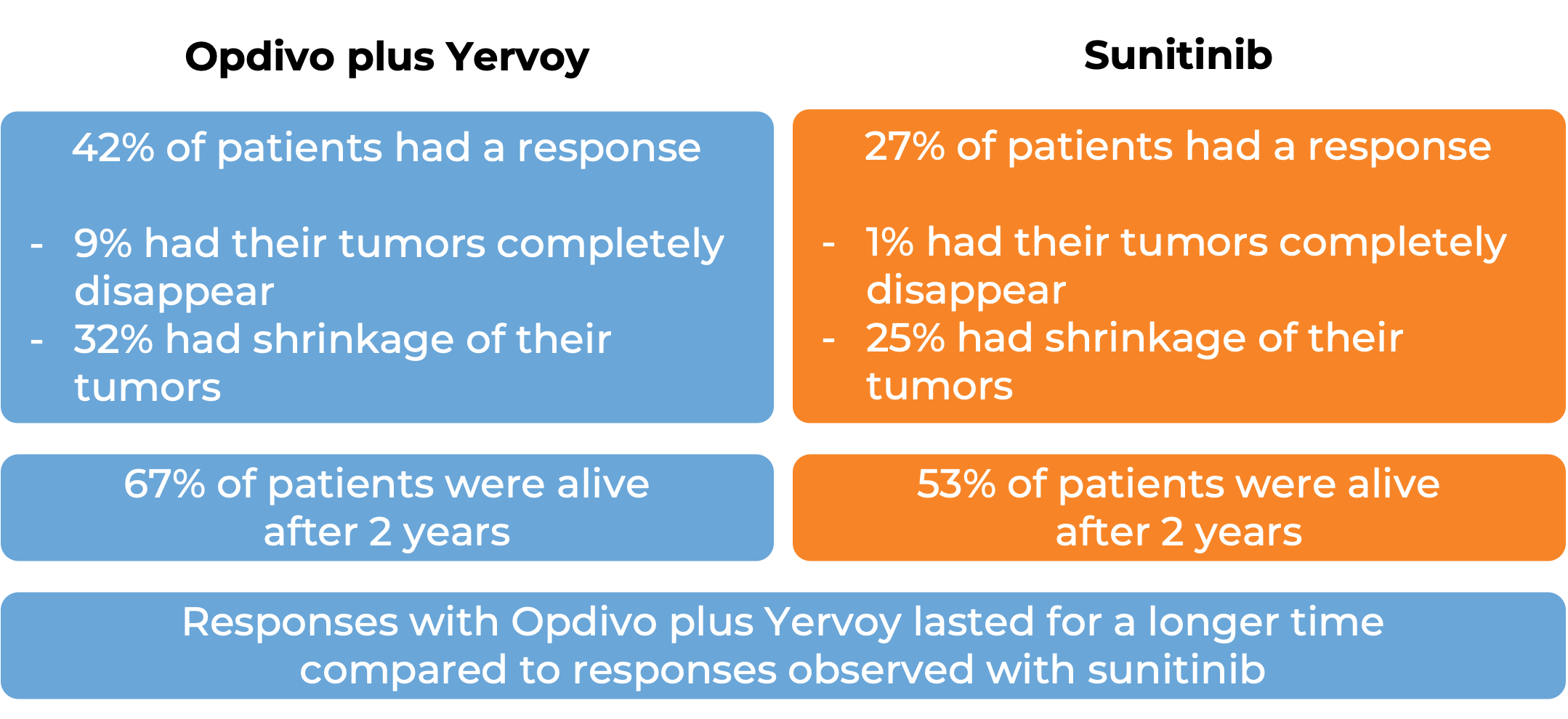Results after treatment with Opdivo Qvantig vs sunitinib (diagram) Results after treatment with Opdivo Qvantig vs sunitinib (diagram)