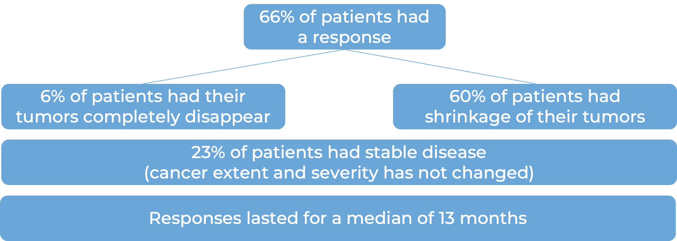 Results after treatment with Opdivo (diagram)