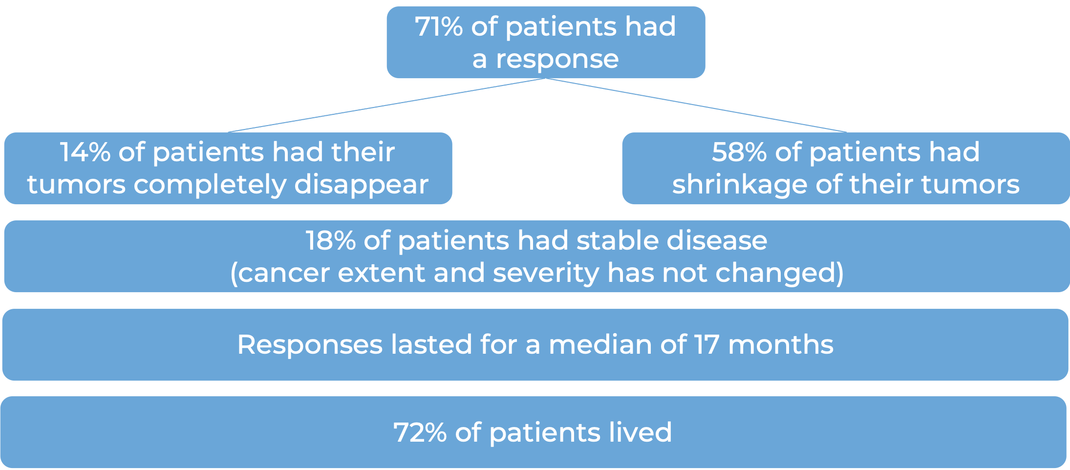 Results after treatment with Opdivo (diagram)