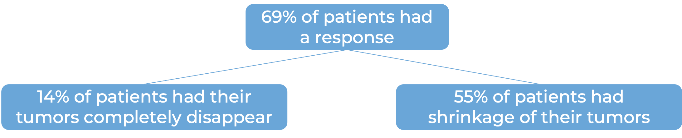 Results after treatment with Opdivo (diagram)