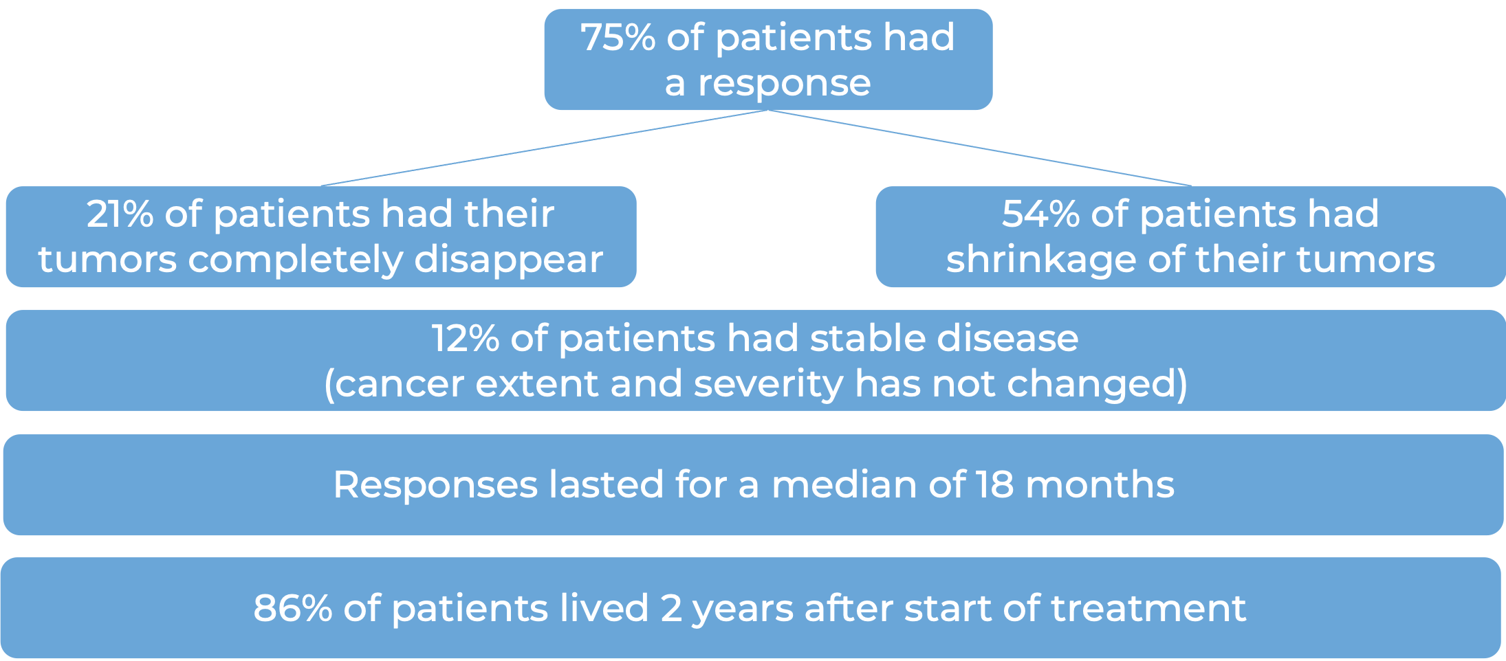 Results after treatment with Opdivo (diagram)