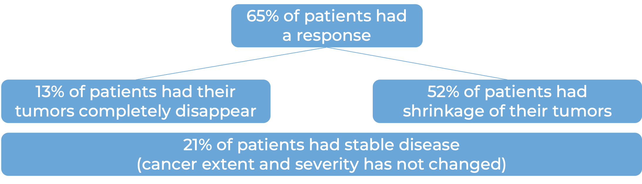 Results after treatment with Opdivo (diagram)