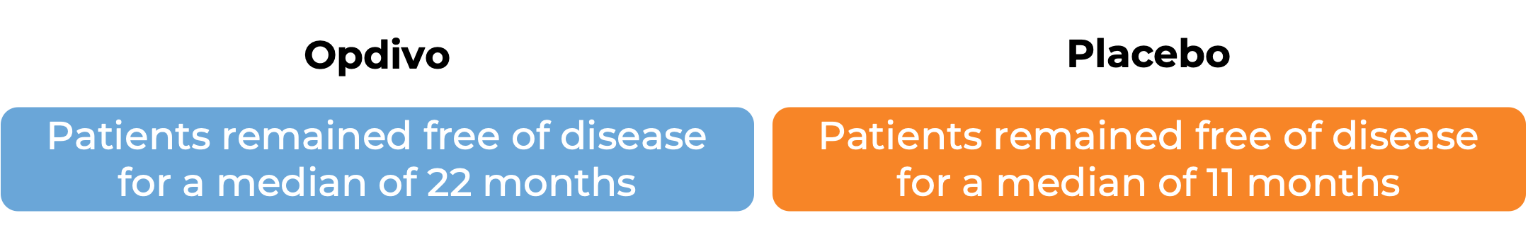 Results after treatment with Opdivo vs placebo (diagram)