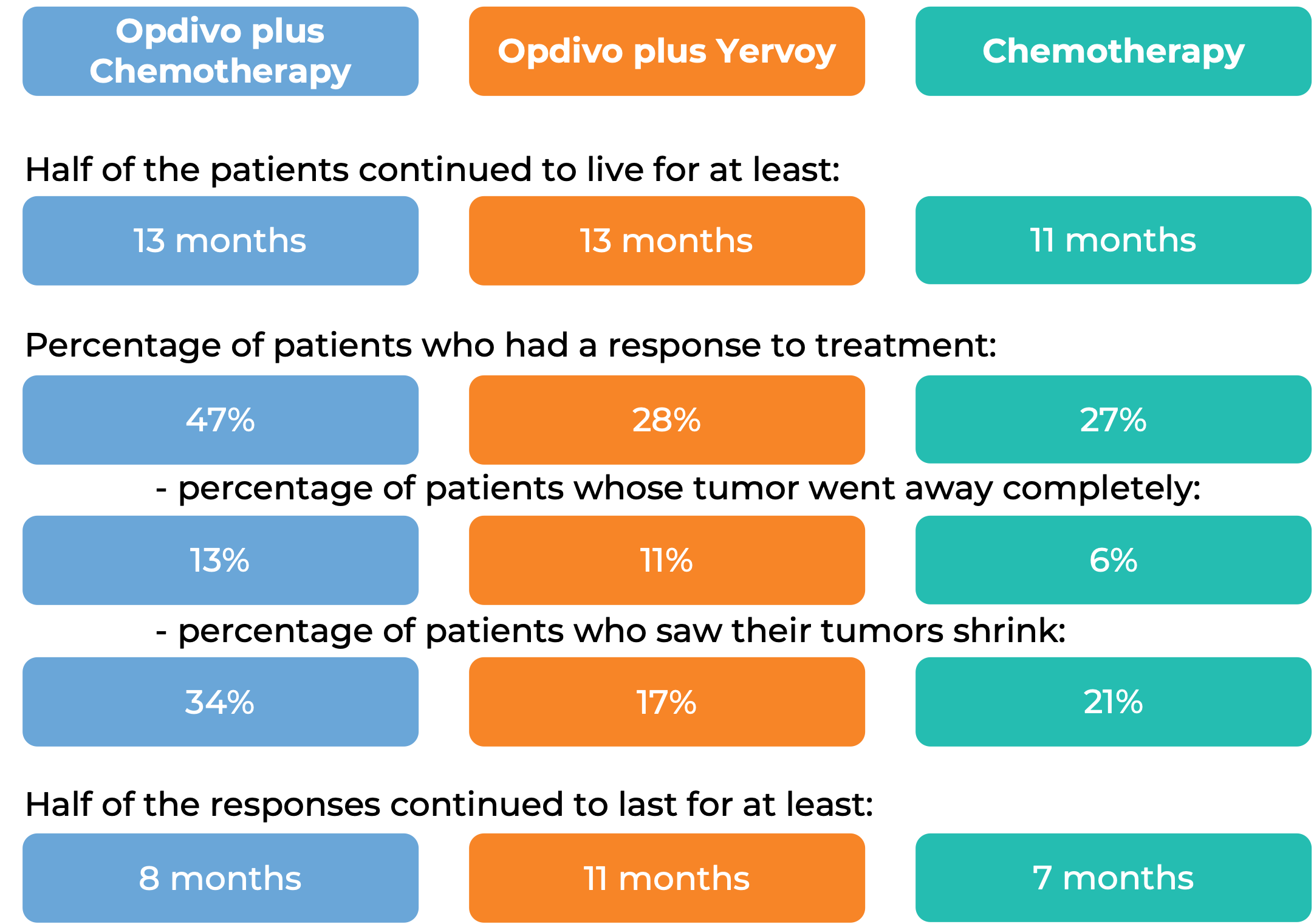 Results comparing treatment with Opdivo + chemo vs Opdivo + Yervoy vs Chemo alone (diagram)