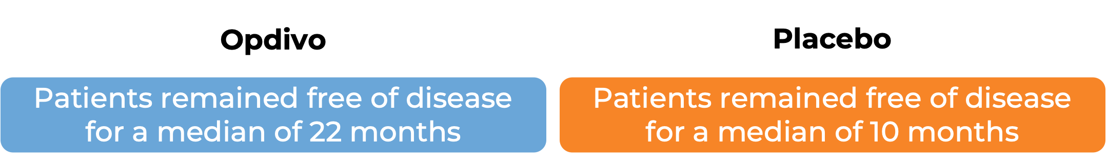 Results comparing Opdivo vs placebo (diagram)