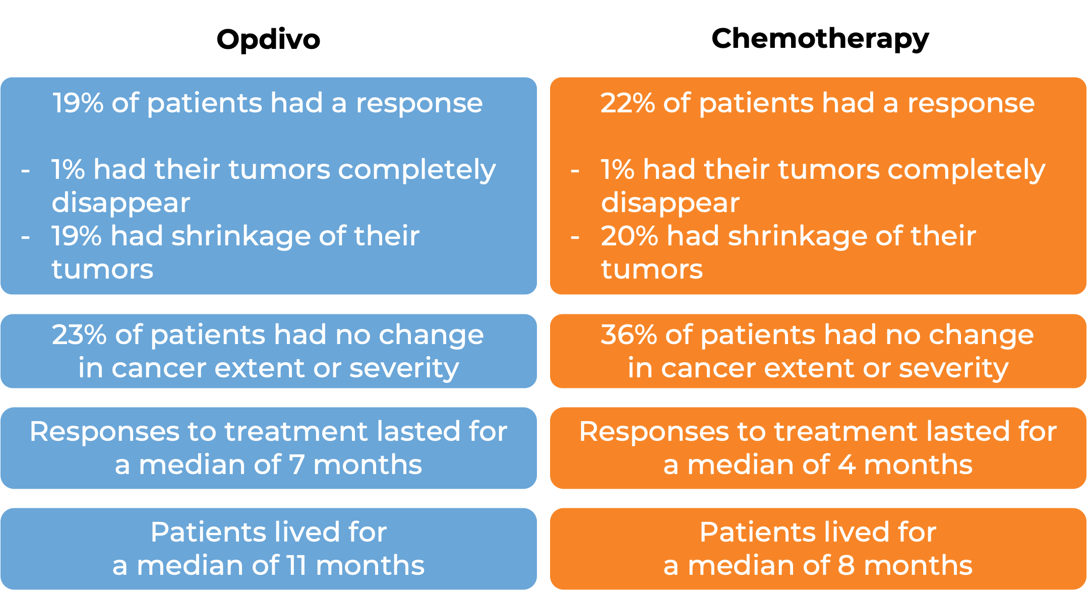 Results after treatment with Opdivo vs chemo (diagram) Results after treatment with Opdivo vs chemo (diagram)