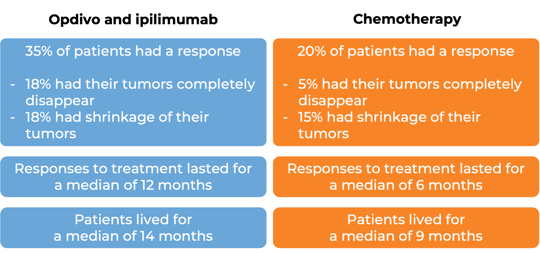 Results after treatment with Opdivo and ipilimumab vs chemo (diagram)