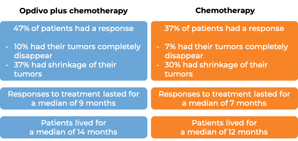 Results after treatment with Opdivo plus chemotherapy vs. chemotherapy alone (diagram)