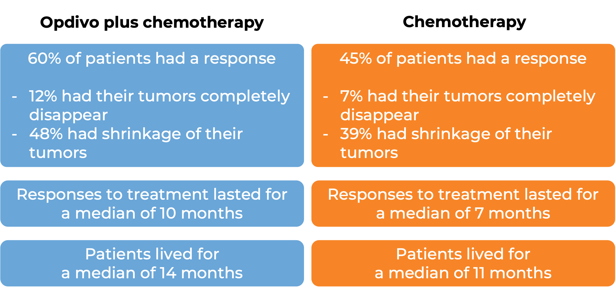 Results comparing Opdivo + chemo vs chemo alone (diagram)