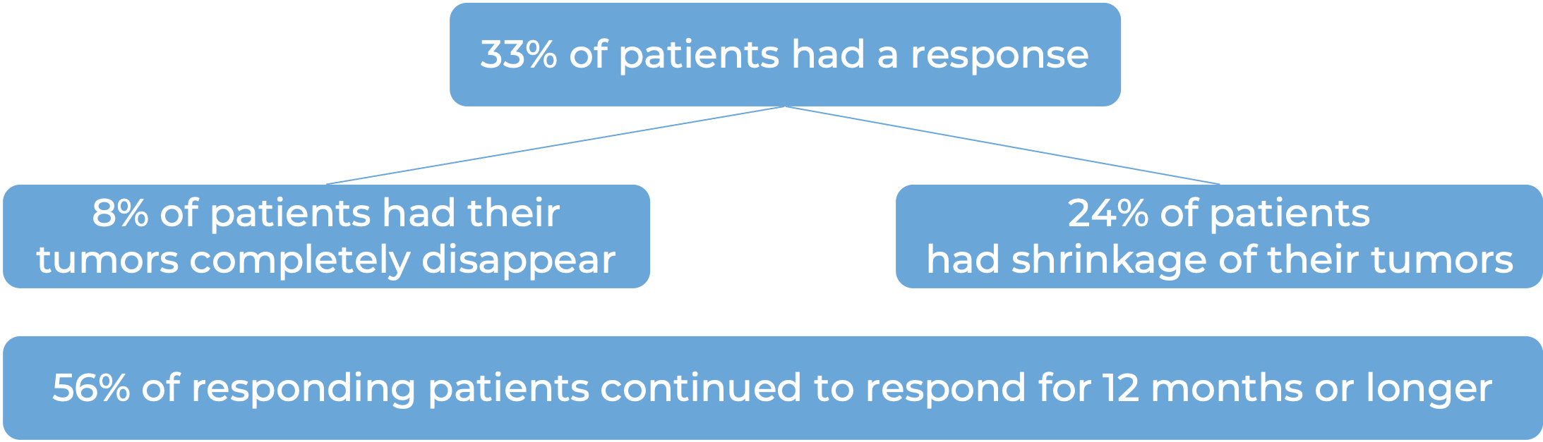 Results after treatment with Opdivo plus Yervoy (diagram)