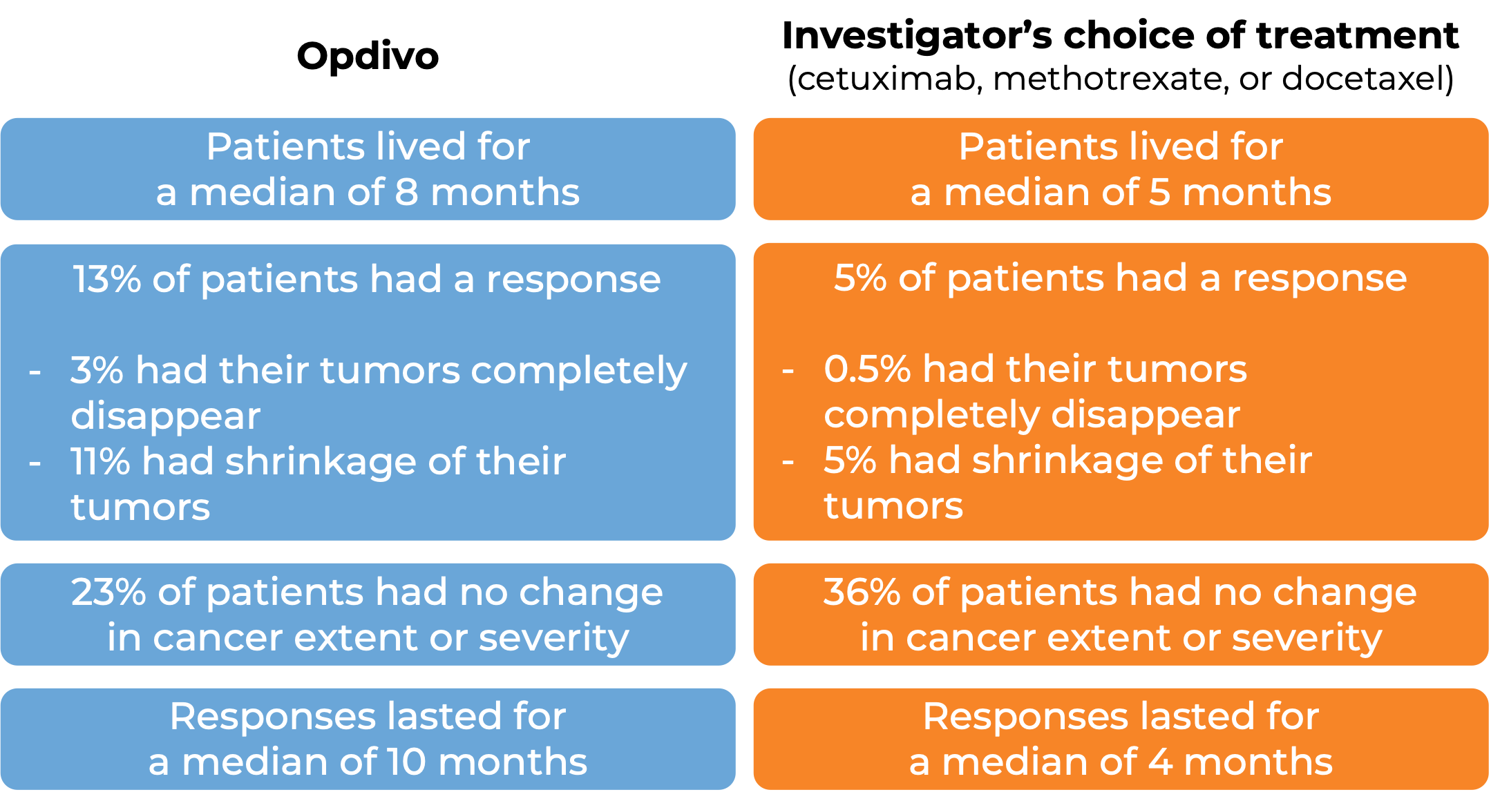 Results after treatment with Opdivo vs cetuximab or methotrexate or docetaxel (diagram)