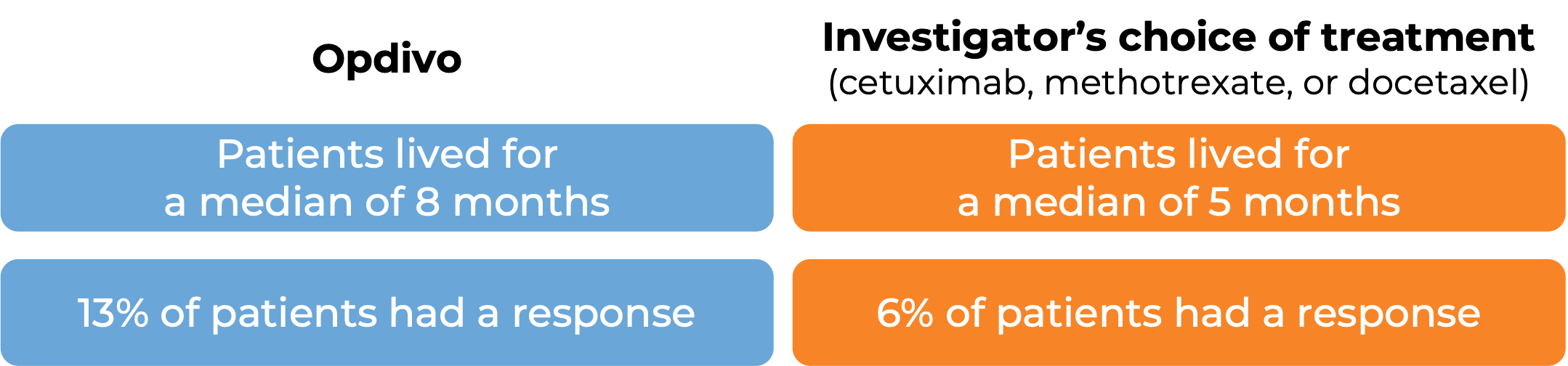 Comparative results with Opdivo vs cetuximab or methotrexate or docetaxel (diagram)