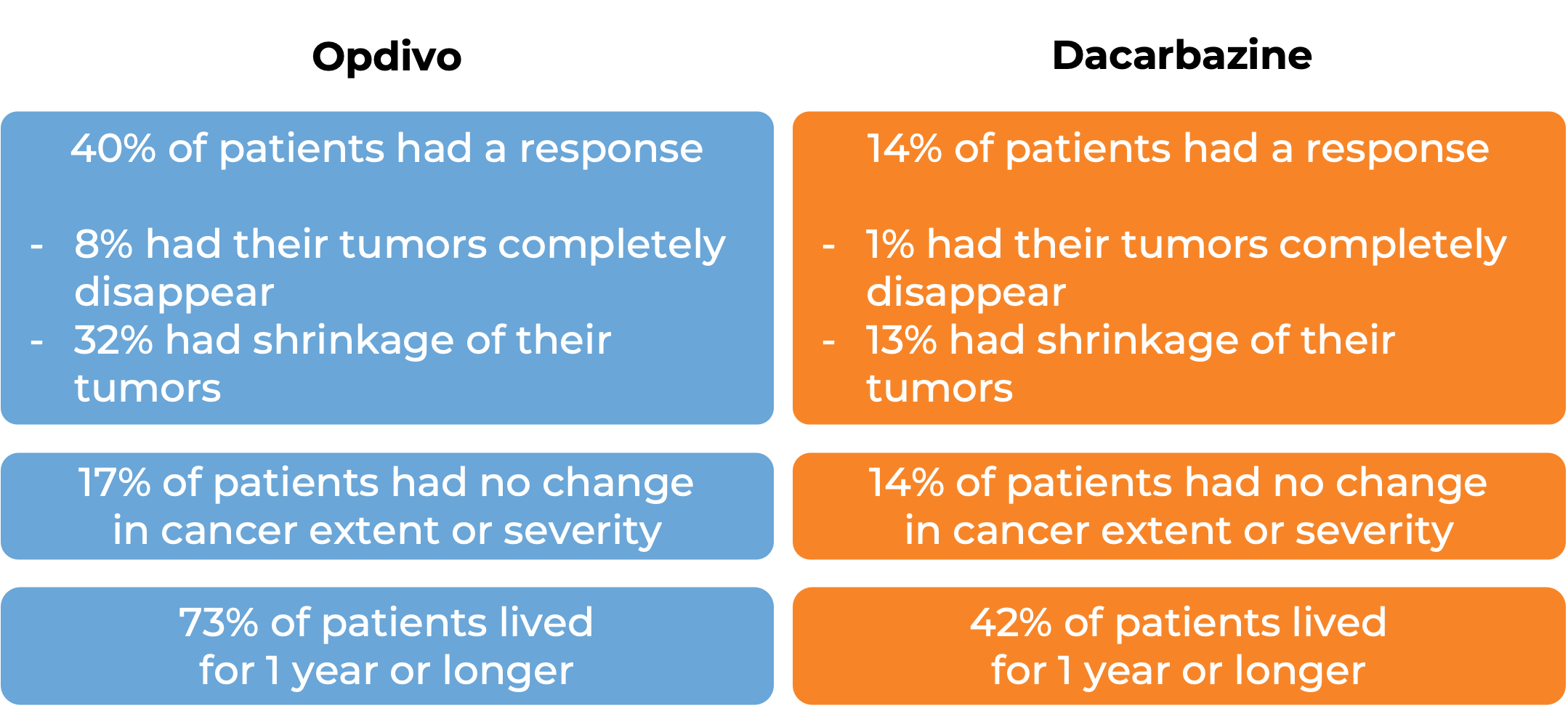 Results after treatment with Opdivo vs Dacarbazine (diagram)