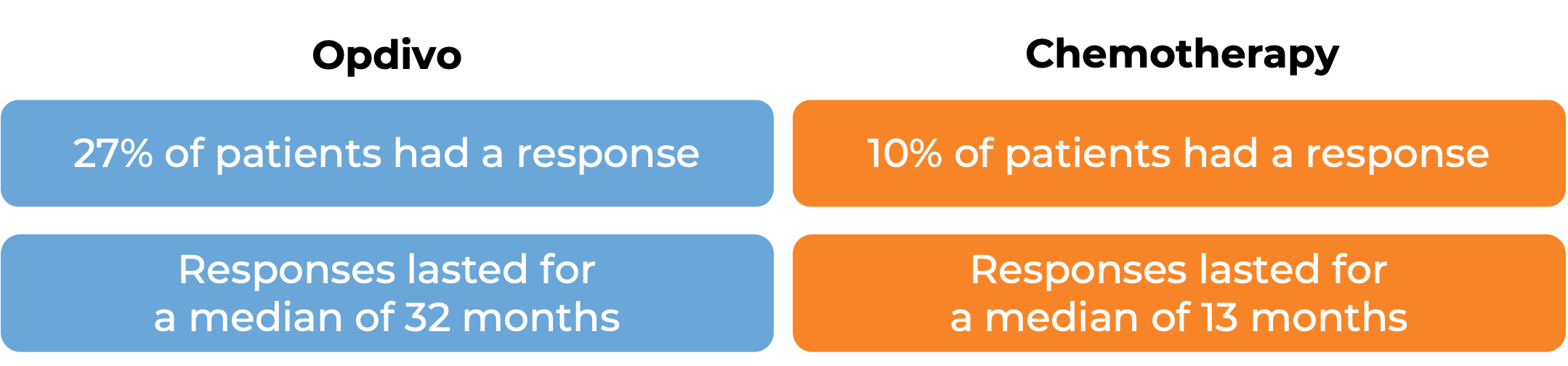 Results comparing Opdivo vs Chemo (diagram)