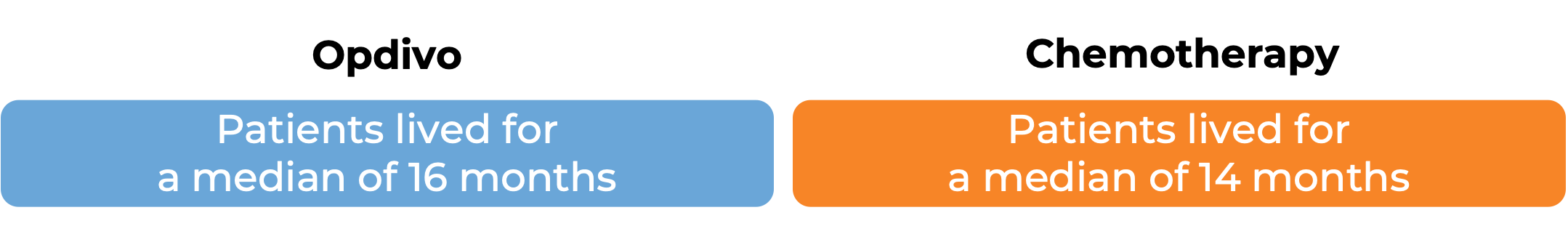 Results comparing Opdivo vs chemo (diagram)