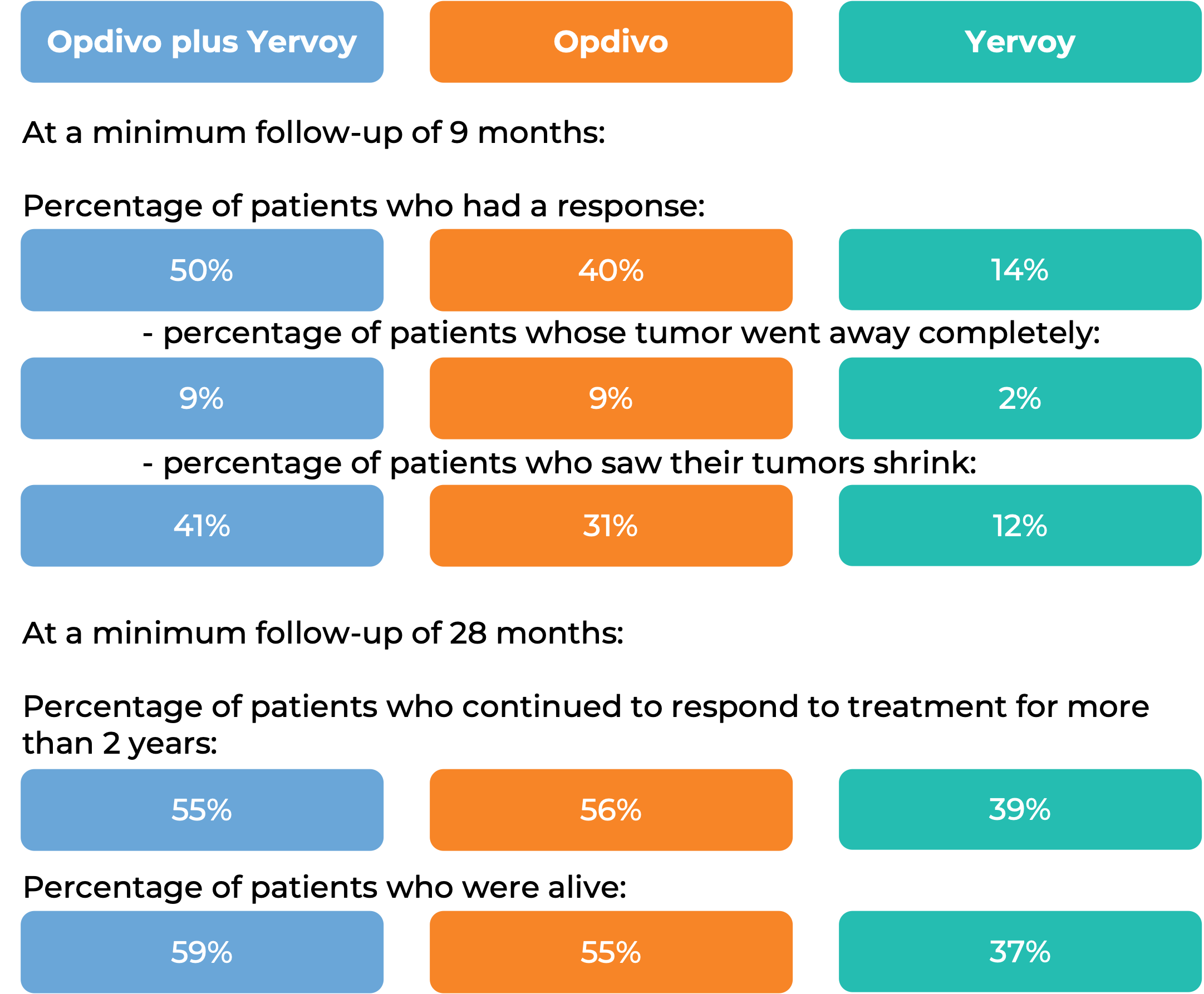 Results with a combination of Opdivo and Yervoy (diagram)