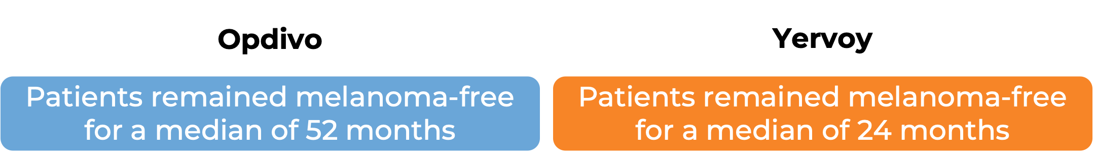 Comparative results after treatment with Opdivo vs Yervoy (diagram)