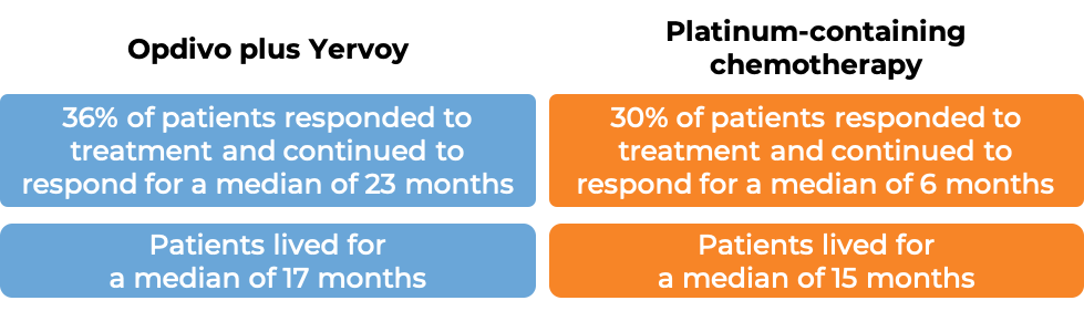 Comparative results after treatment with Opdivo plus Yervoy vs platinum-conatianing chemo (diagram)