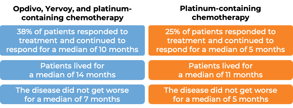 Comparative results after treatment with Opdivo, Yervoy and chemo vs chemo (diagram)