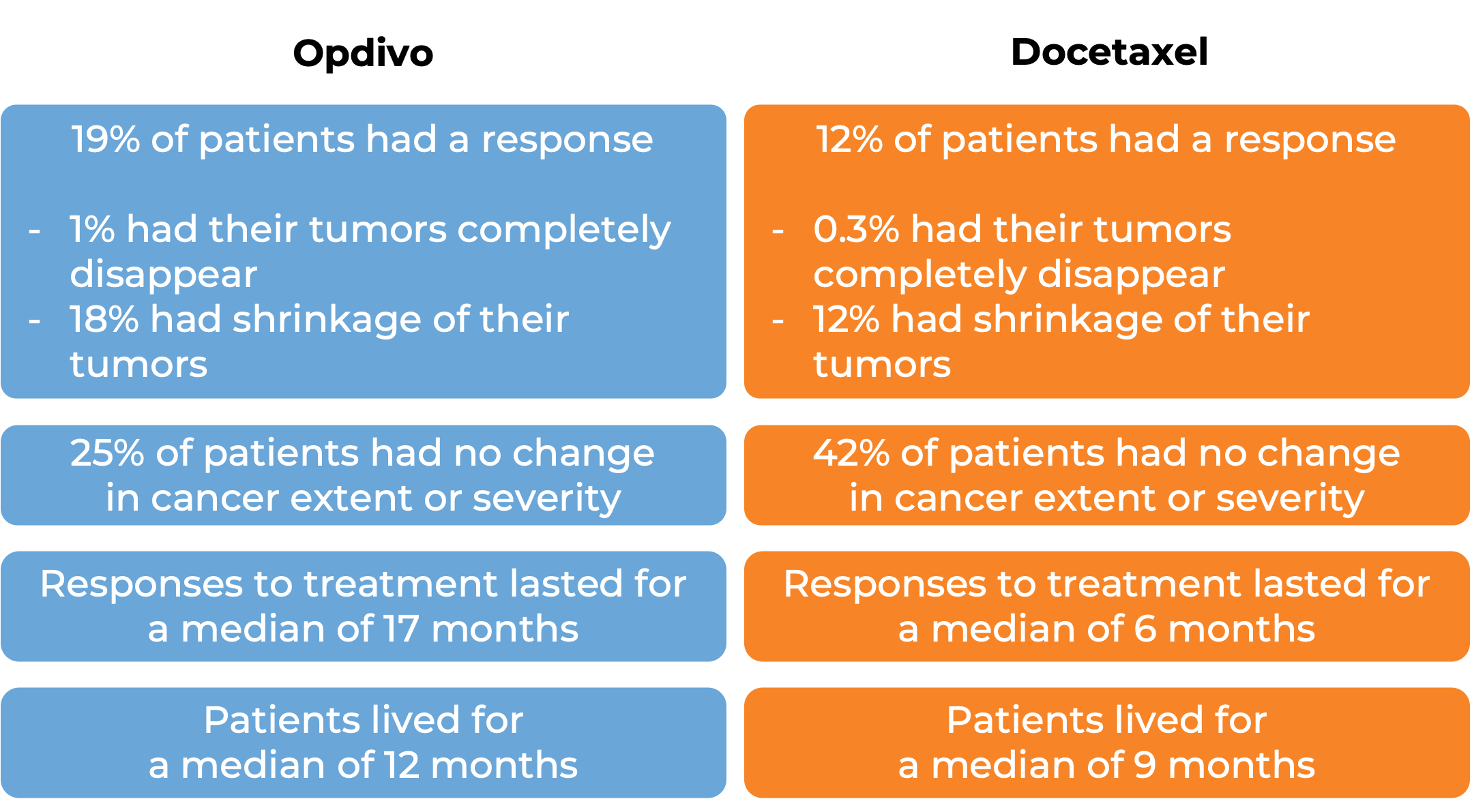 Comparative results after treatment with either Opdivo or docetaxel (diagram)