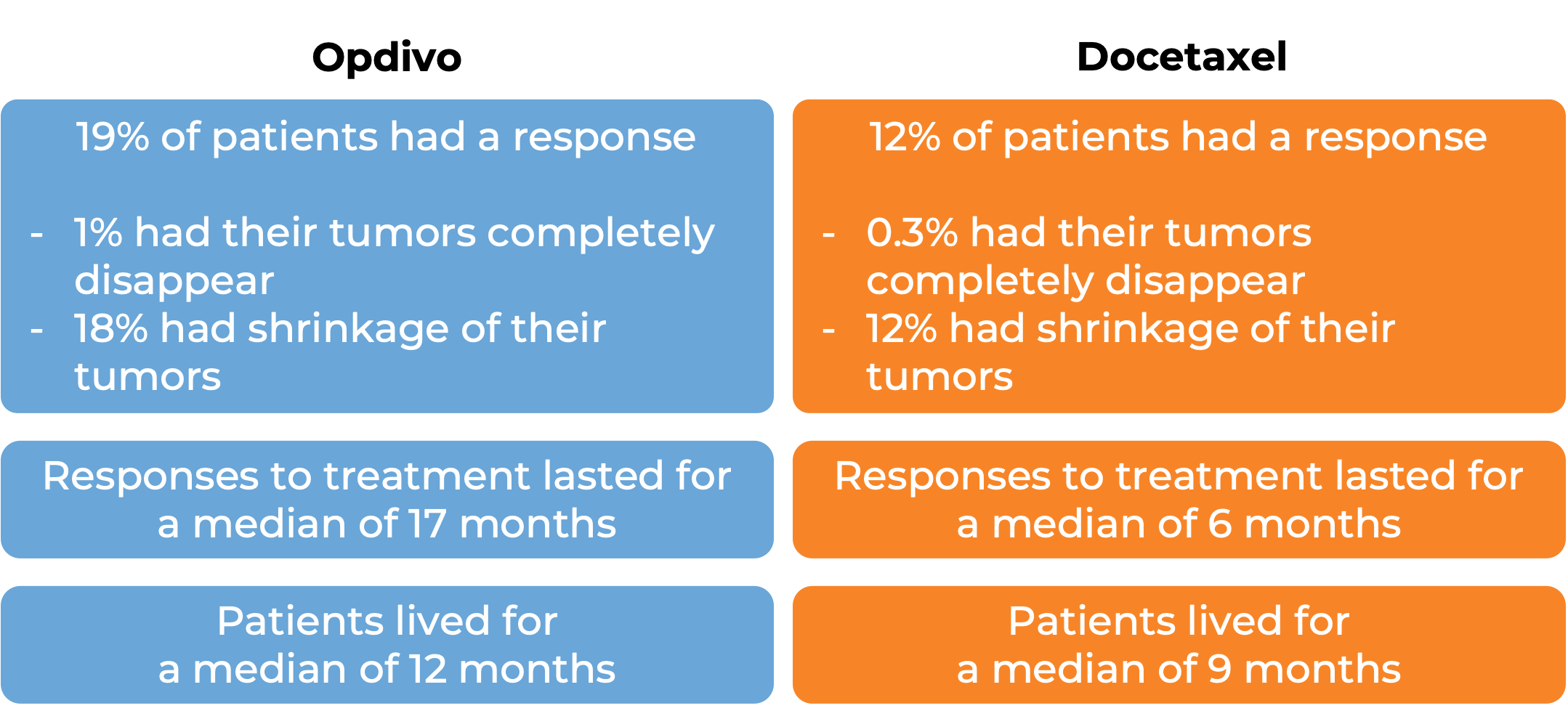 Comparative results after treatment with Opdivo vs Docetaxel (diagram)