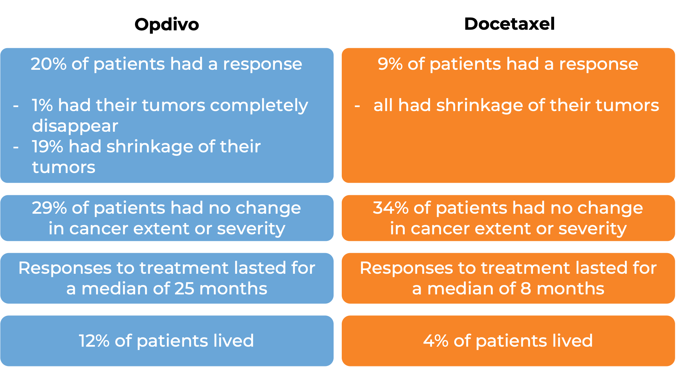 Comparative results after treatment with either Opdivo or docetaxel (diagram)