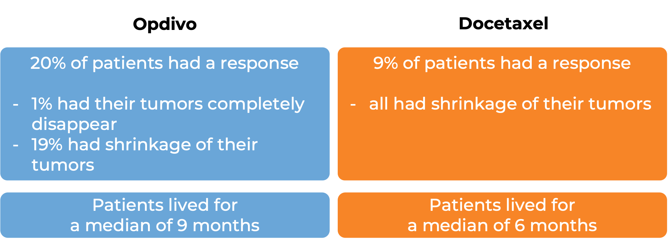 Comparative results after treatment with Opdivo vs Docetaxel (diagram)