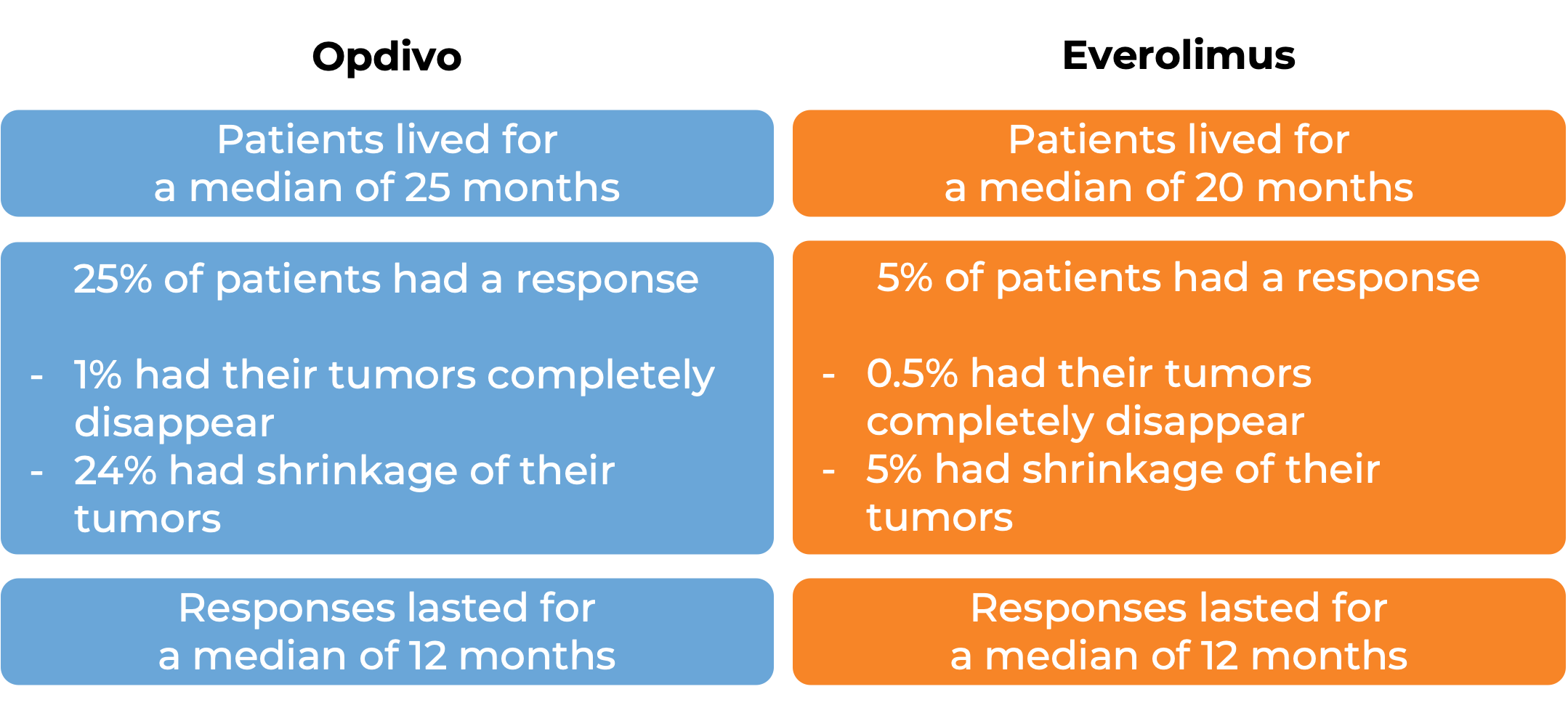 Comparative results after treatment with either Opdivo or everolimus (diagram)