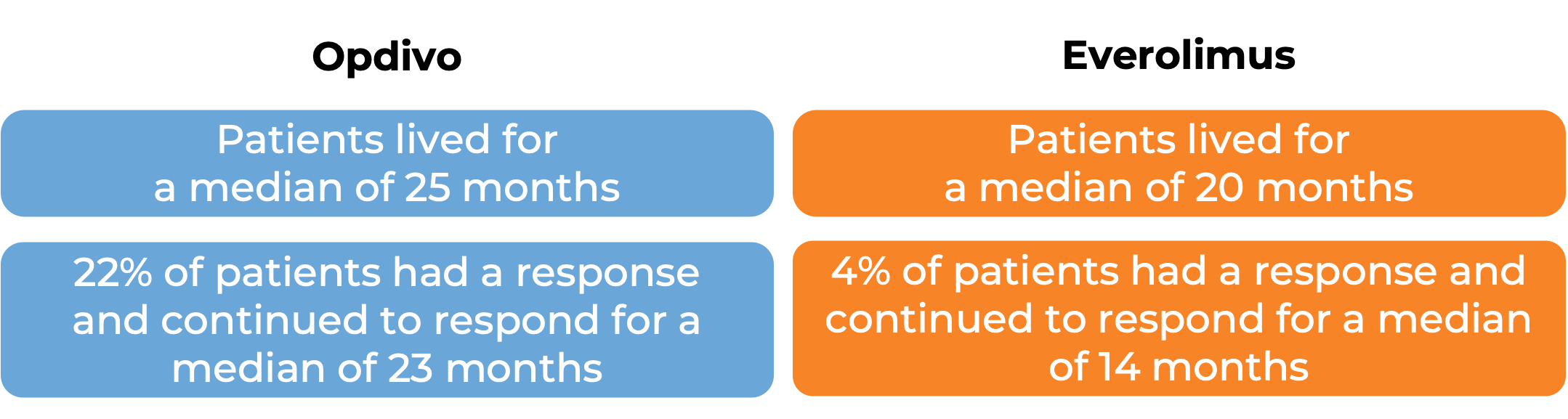 Comparative results after treatment with either Opdivo or everolimus (diagram)