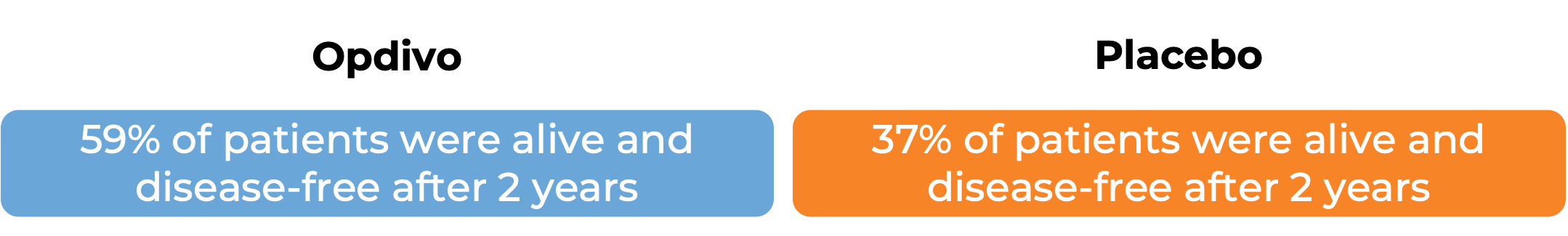 Results after treatment with Opdivo vs placebo (diagram)