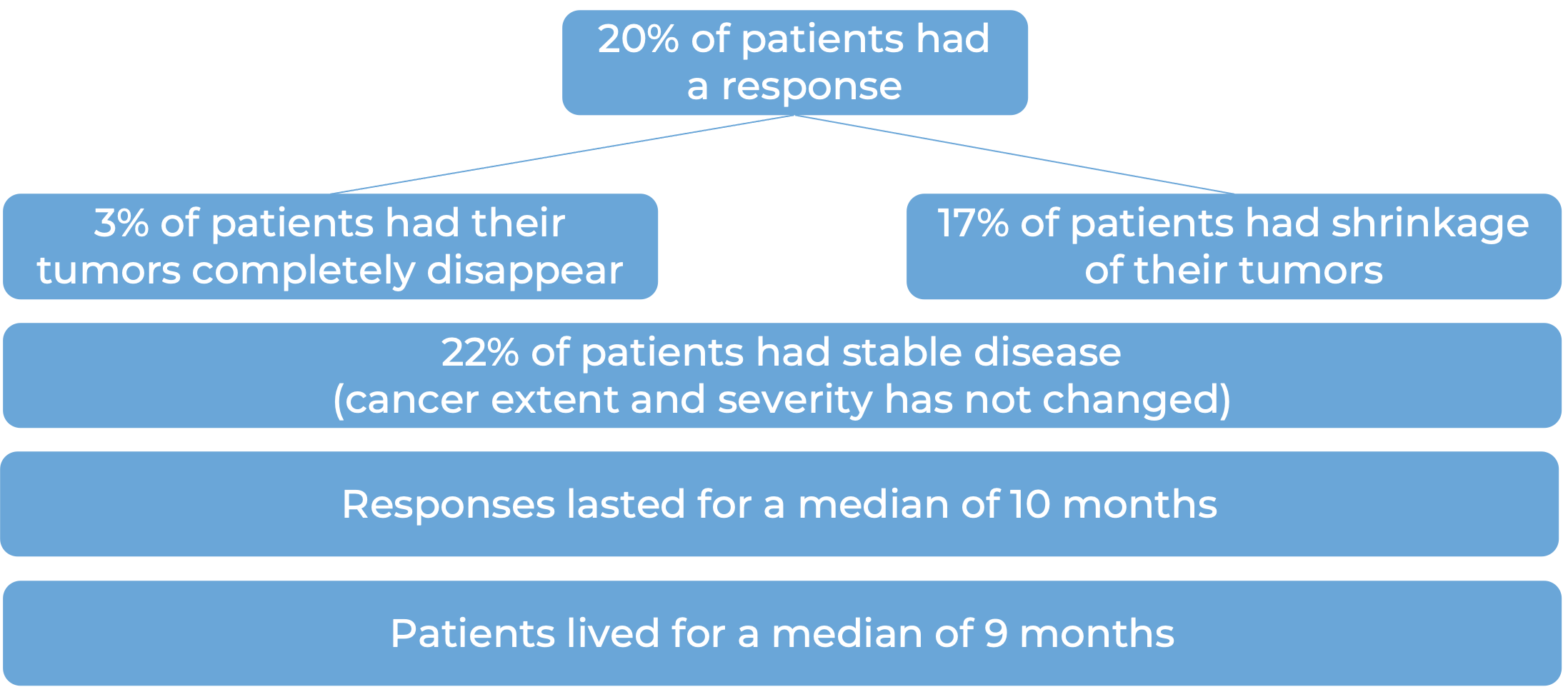 Results after treatment with Opdivo (diagram)