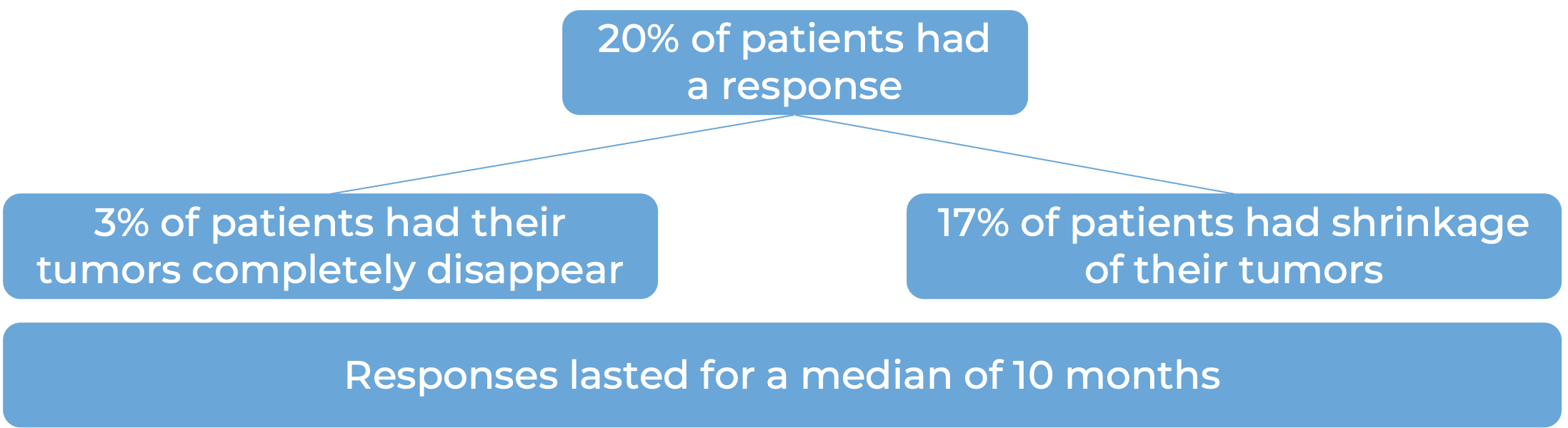 Results after treatment with Opdivo (diagram)