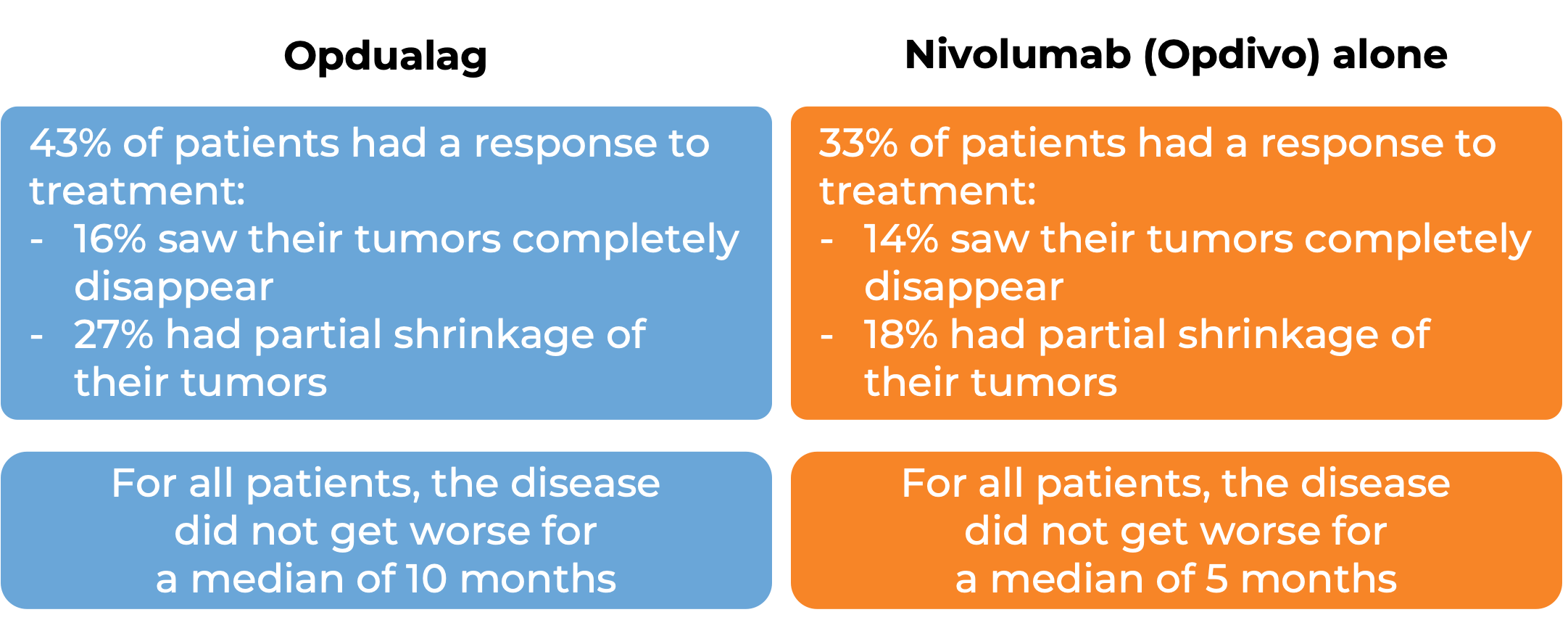 Results after treatment with Opdualag vs Opdivo alone Results after treatment with Opdualag vs Opdivo alone (diagram)