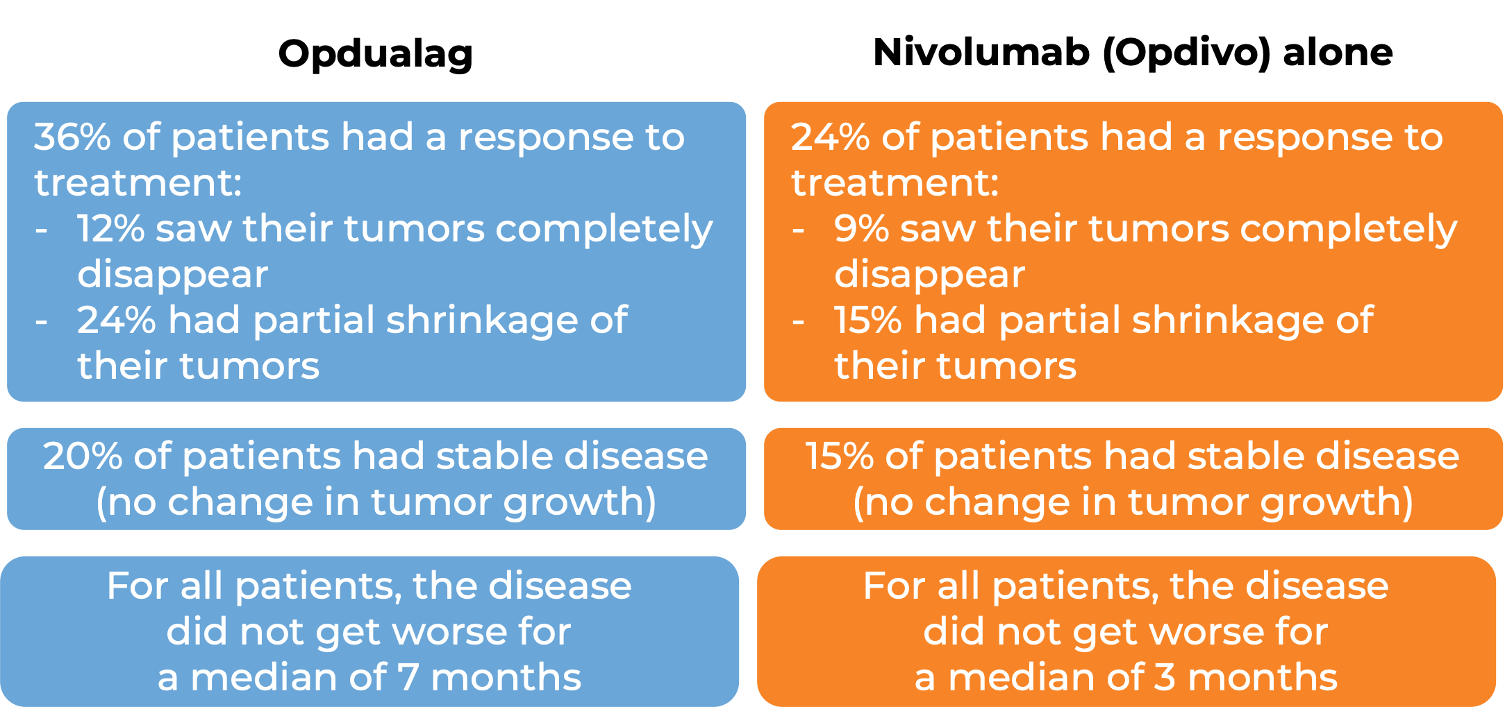 Results after treatment with Opdualag vs nivolumab alone (diagram)