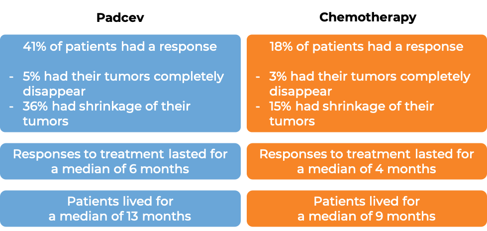 Results after treatment with Padcev vs chemo alone (diagram)