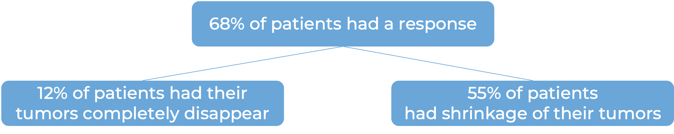 Results after treatment with Padcev (diagram)